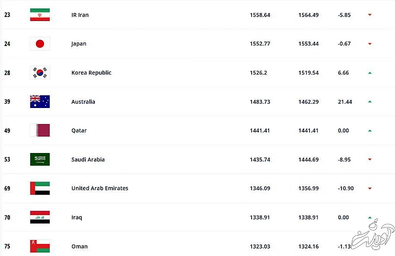 رده بندی فیفا - ایران 2 پله سقوط کرد - رقیب تیم ملی در جایگاه پنجم دنیا +عکس